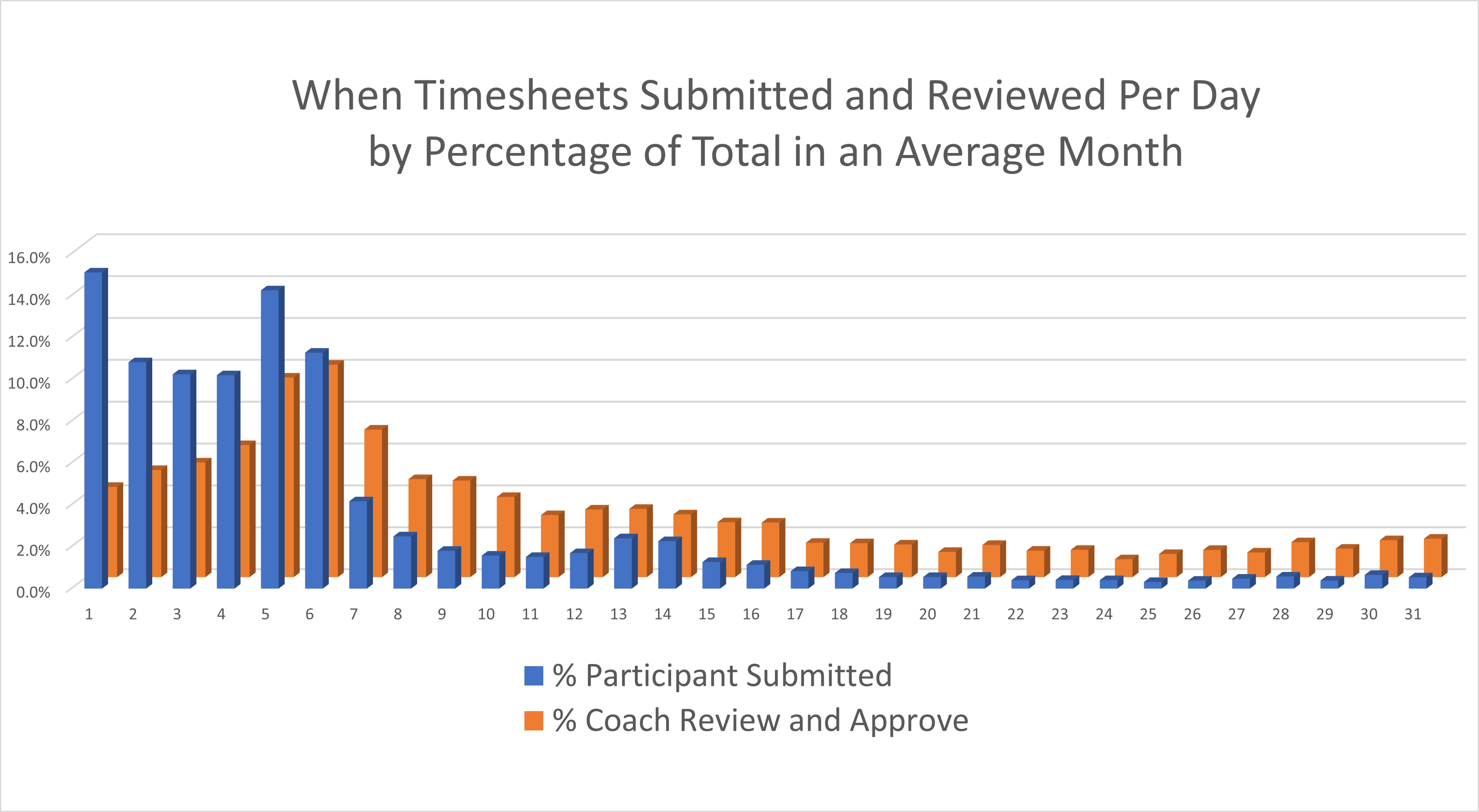 When Timesheets Submitted and Reviewed Per Day by Percentage of Total in an Average Month