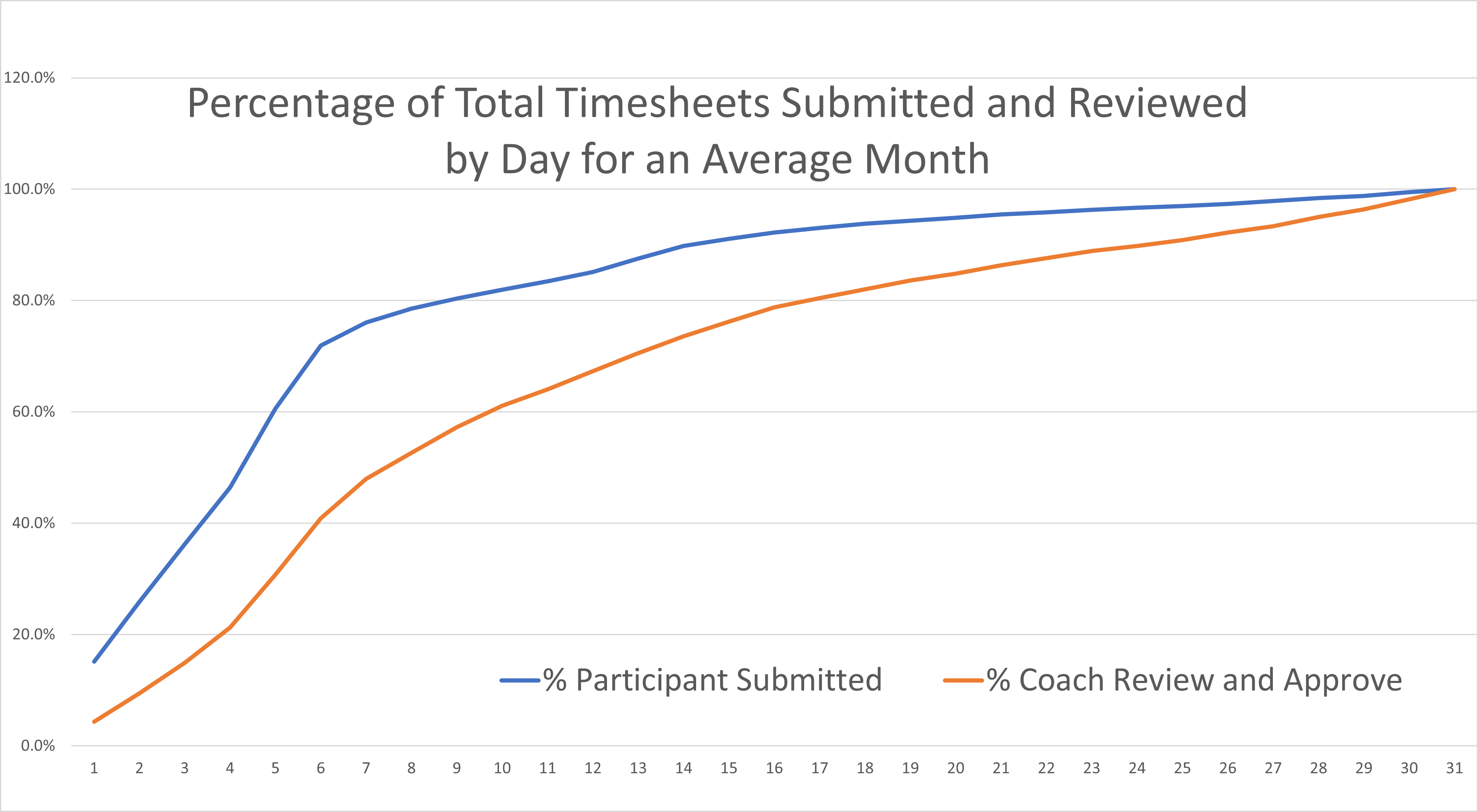 Graph showing the percentage of timesheets submitted and reviewed in TuaPath by day for an average month